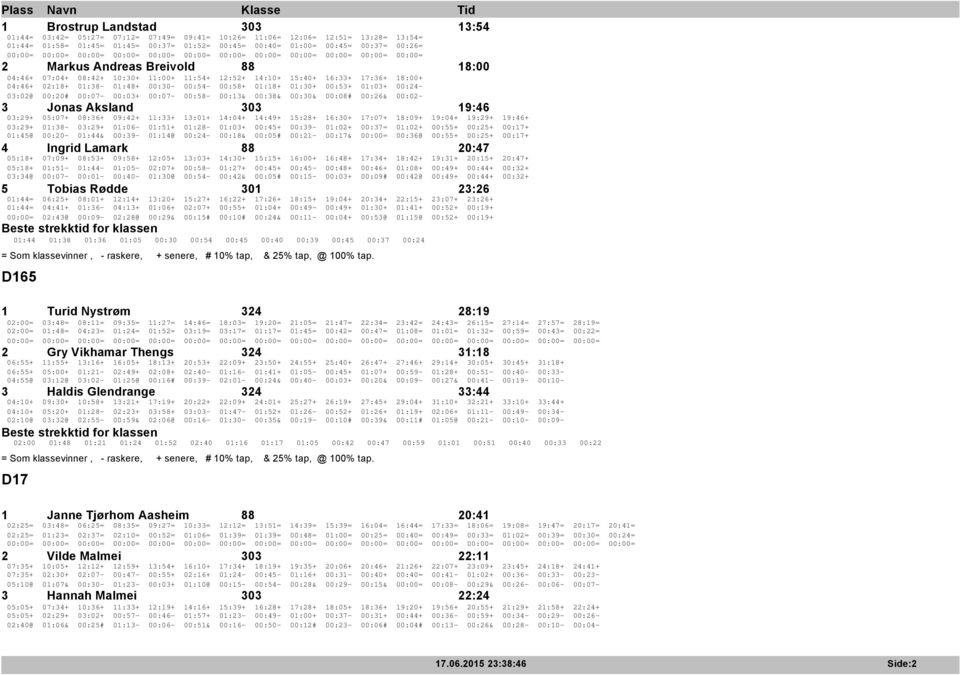 18:00+ 04:46+ 02:18+ 01:38-01:48+ 00:30-00:54-00:58+ 01:18+ 01:30+ 00:53+ 01:03+ 00:24-03:02@ 00:20# 00:07-00:03+ 00:07-00:58-00:13& 00:38& 00:30& 00:08# 00:26& 00:02-3 Jonas Aksland 303 19:46 03:29+