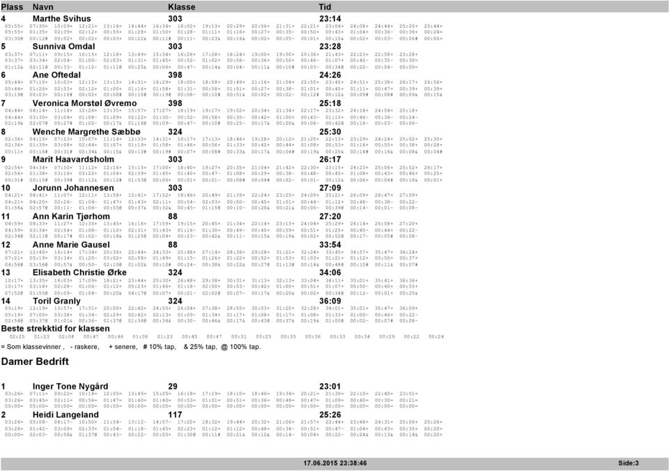 00:00= 5 Sunniva Omdal 303 23:28 03:37+ 07:11+ 09:15+ 10:15+ 12:18+ 13:49+ 15:34+ 16:26+ 17:28+ 18:24+ 19:00+ 19:50+ 20:36+ 21:43+ 22:23+ 22:58+ 23:28+ 03:37+ 03:34+ 02:04-01:00-02:03+ 01:31+ 01:45+