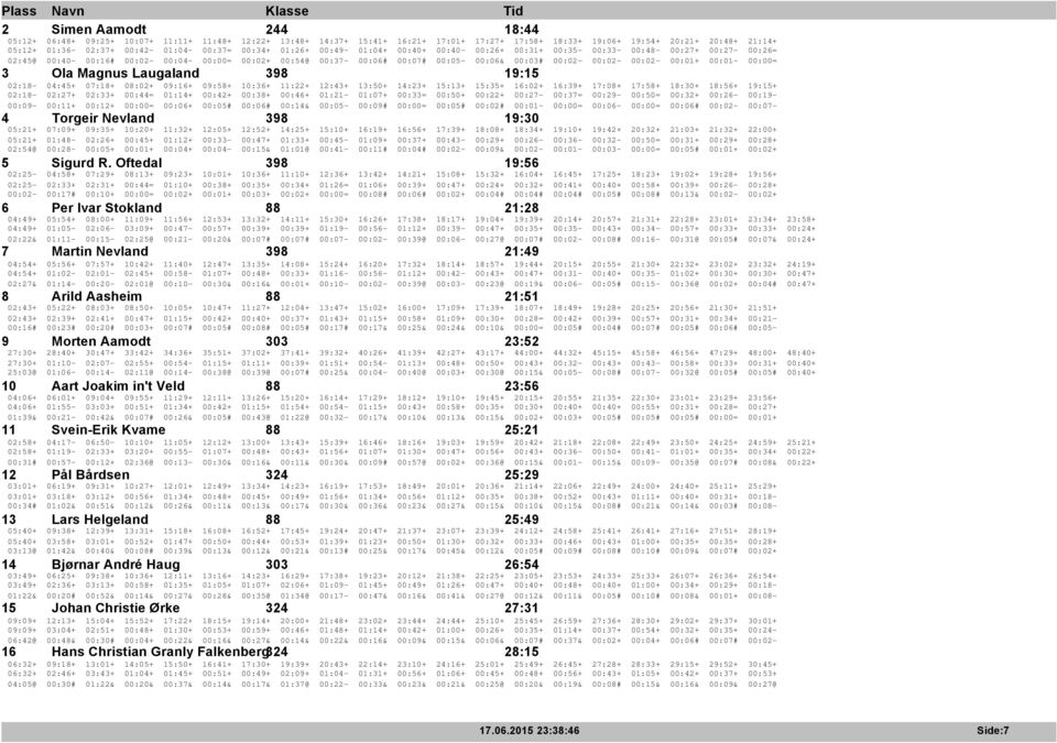 00:03# 00:02-00:02-00:02-00:01+ 00:01-00:00= 3 Ola Magnus Laugaland 398 19:15 02:18-04:45+ 07:18+ 08:02+ 09:16+ 09:58+ 10:36+ 11:22+ 12:43+ 13:50+ 14:23+ 15:13+ 15:35+ 16:02+ 16:39+ 17:08+ 17:58+