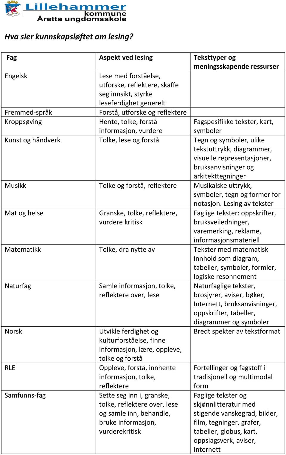 reflektere Kroppsøving Hente, tolke, forstå informasjon, vurdere Fagspesifikke tekster, kart, symboler Kunst og håndverk Tolke, lese og forstå Tegn og symboler, ulike tekstuttrykk, diagrammer,