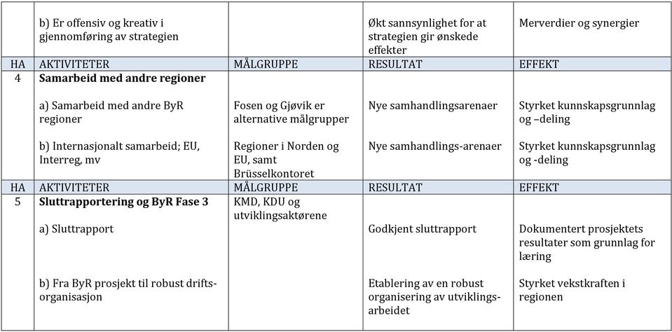 Regioner i Norden og EU, samt Brüsselkontoret Nye samhandlings-arenaer HA AKTIVITETER MÅLGRUPPE RESULTAT EFFEKT 5 Sluttrapportering og ByR Fase 3 KMD, KDU og utviklingsaktørene a) Sluttrapport