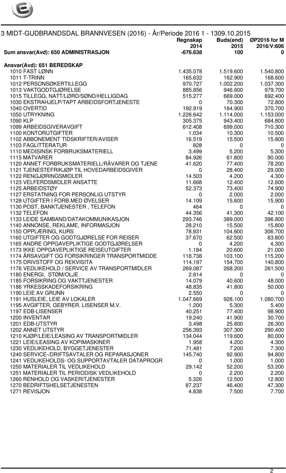 919 164.900 370.700 1050 UTRYKNING 1.226.642 1.114.000 1.153.000 1090 KLP 305.375 943.400 684.800 1099 ARBEIDSGIVERAVGIFT 612.408 699.000 710.300 1100 KONTORUTGIFTER 1.034 10.300 10.
