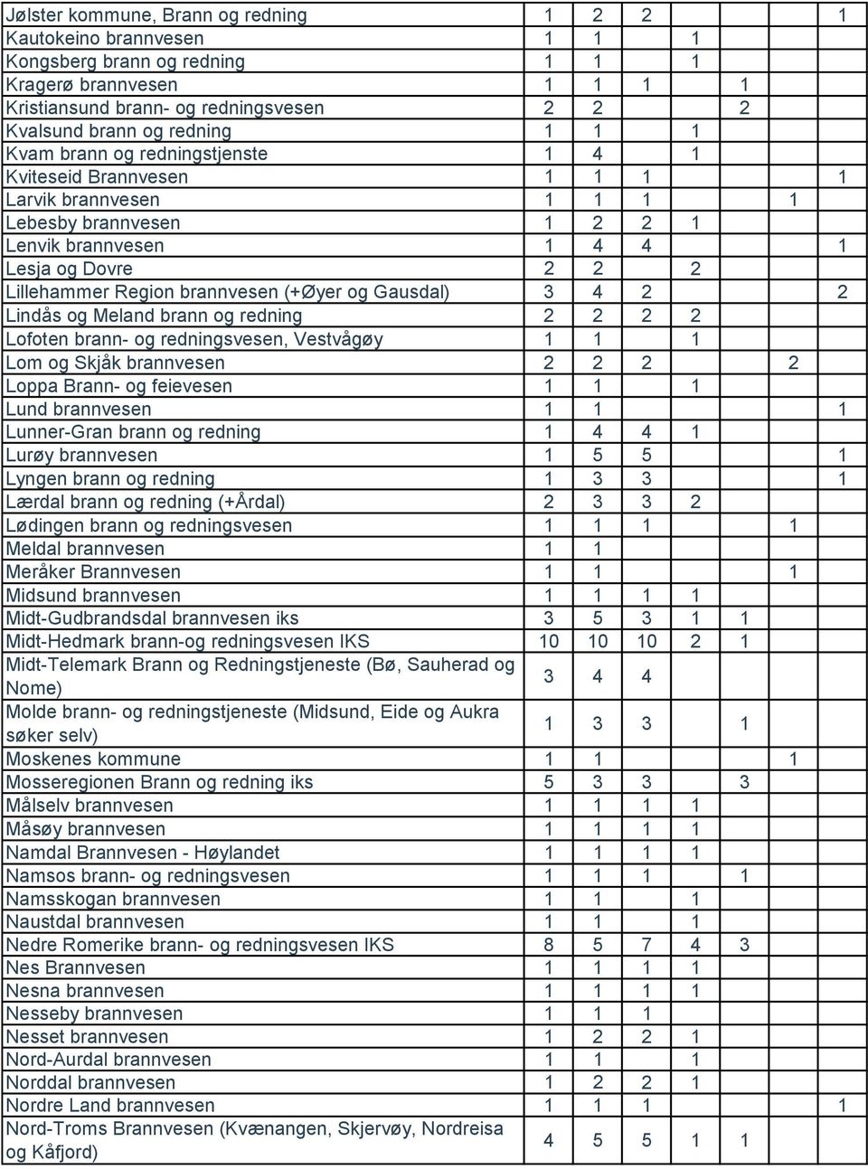 brannvesen (+Øyer og Gausdal) 3 4 2 2 Lindås og Meland brann og redning 2 2 2 2 Lofoten brann- og redningsvesen, Vestvågøy 1 1 1 Lom og Skjåk brannvesen 2 2 2 2 Loppa Brann- og feievesen 1 1 1 Lund