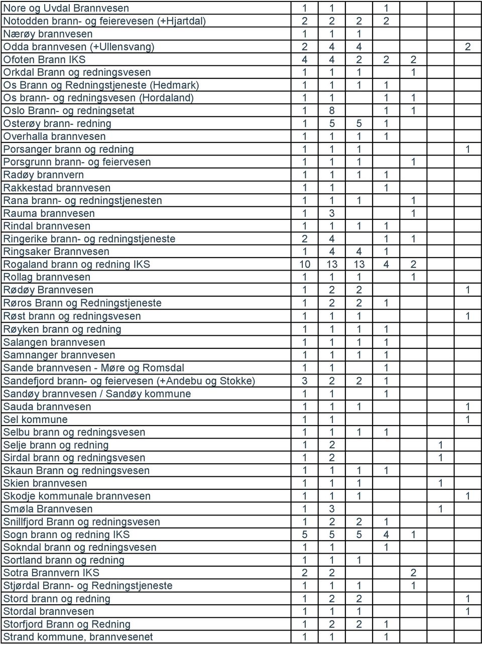 Porsanger brann og redning 1 1 1 1 Porsgrunn brann- og feiervesen 1 1 1 1 Radøy brannvern 1 1 1 1 Rakkestad brannvesen 1 1 1 Rana brann- og redningstjenesten 1 1 1 1 Rauma brannvesen 1 3 1 Rindal