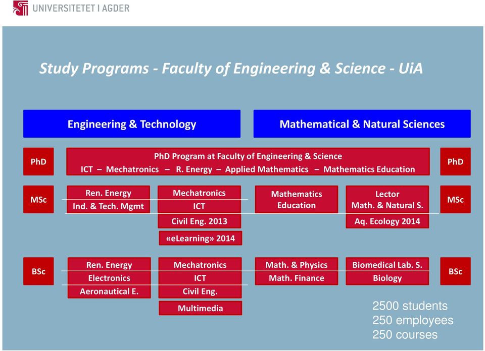 Mgmt Mechatronics ICT Mathematics Education Lector Math. & Natural S. MSc Civil Eng. 2013 Aq. Ecology 2014 «elearning» 2014 BSc Ren.