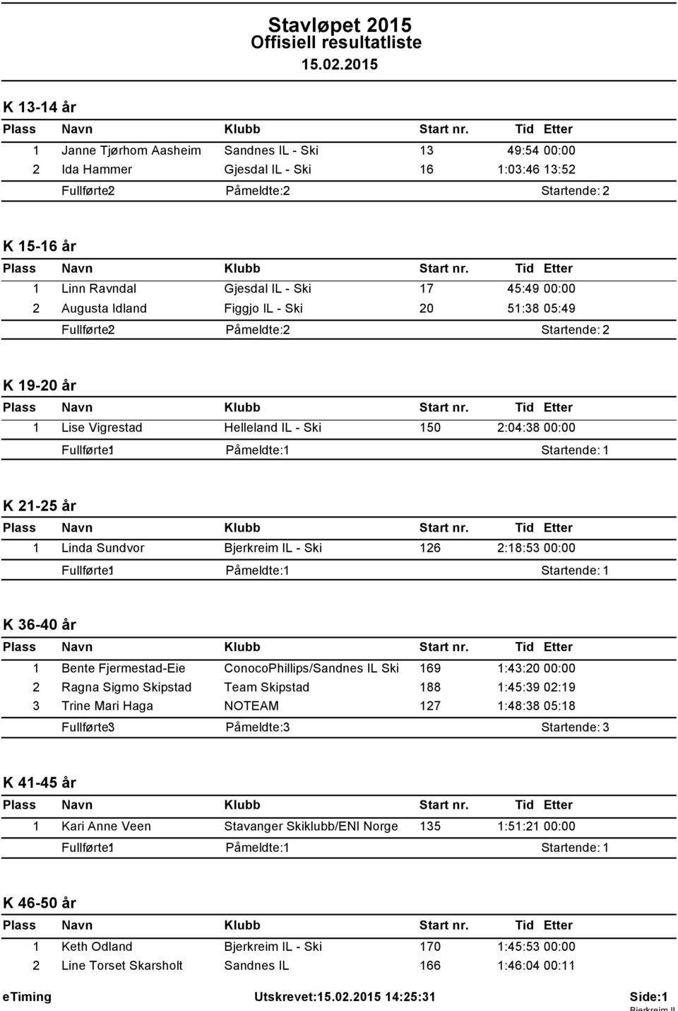 ConocoPhillips/Sandnes IL Ski 169 1:43:20 00:00 2 Ragna Sigmo Skipstad Team Skipstad 188 1:45:39 02:19 3 Trine Mari Haga NOTEAM 127 1:48:38 05:18 Fullførte: 3 Startende: 3 K 41-45 år 1 Kari Anne