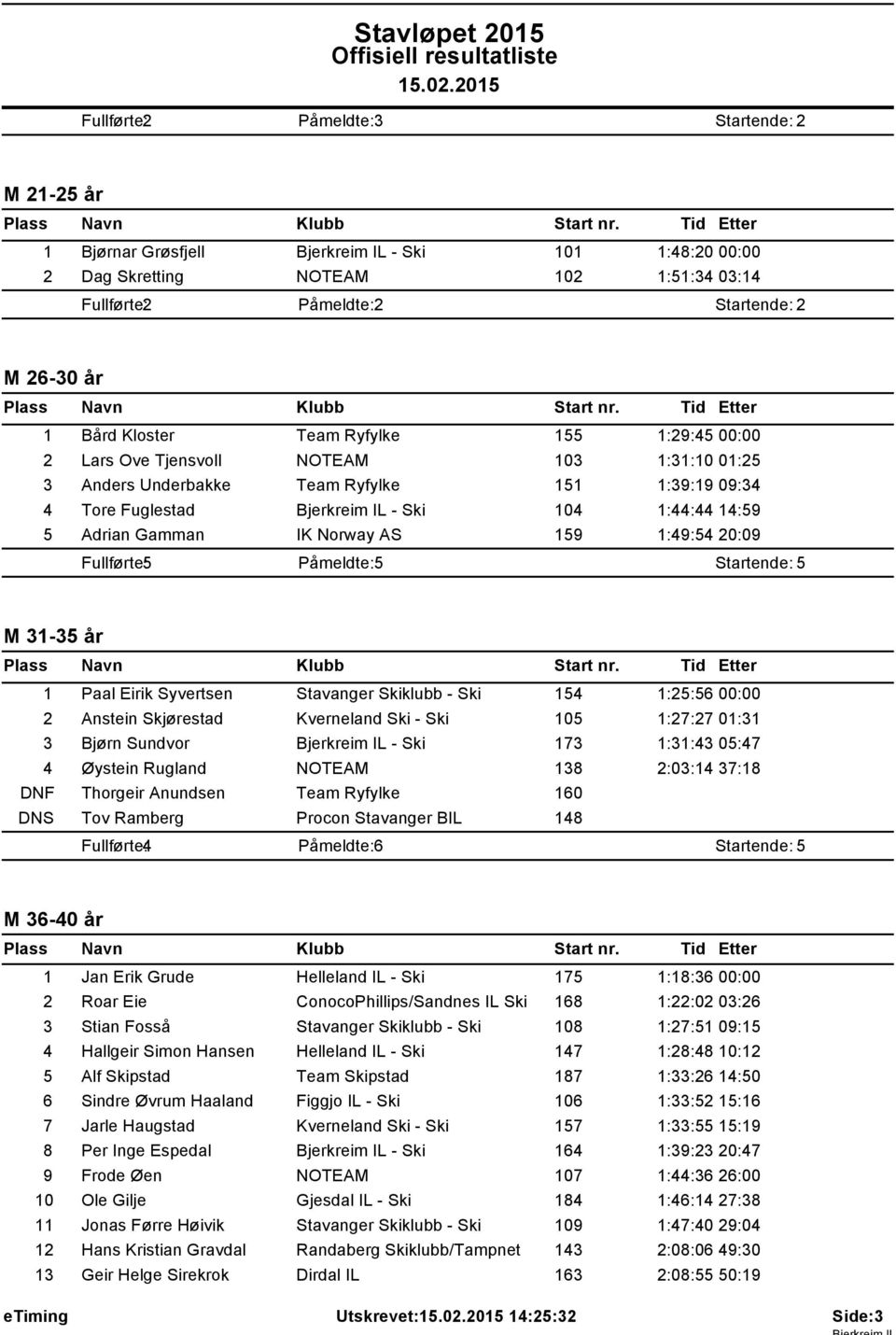 Startende: 5 M 31-35 år 1 Paal Eirik Syvertsen Stavanger Skiklubb - Ski 154 1:25:56 00:00 2 Anstein Skjørestad Kverneland Ski - Ski 105 1:27:27 01:31 3 Bjørn Sundvor Bjerkreim IL - Ski 173 1:31:43