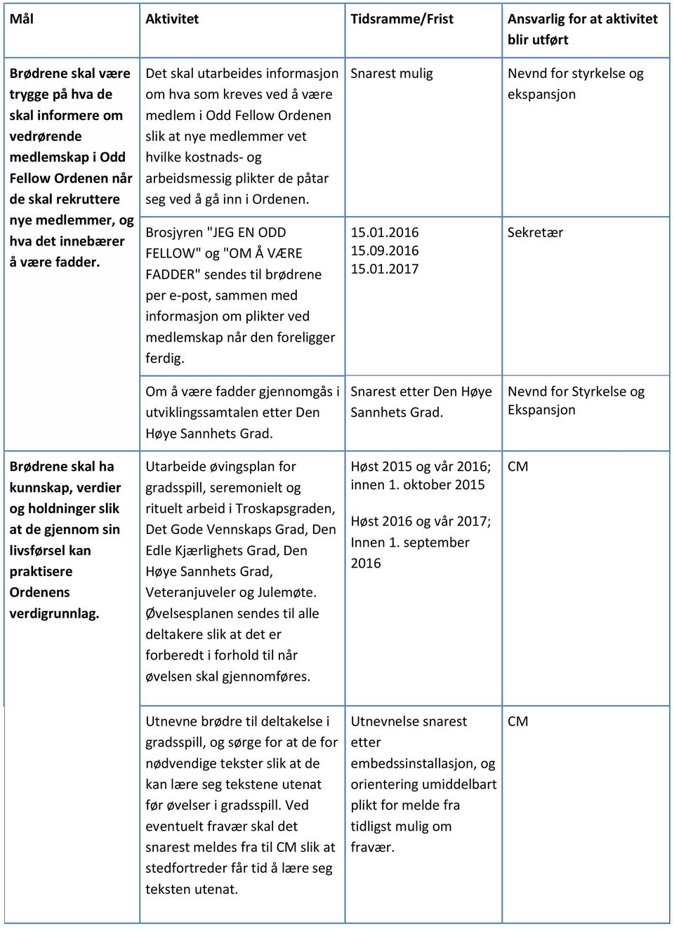 Brosjyren "JEG EN ODD FELLOW" og " Å VÆRE FADDER" sendes til brødrene per e-post, sammen med informasjon om plikter ved medlemskap når den foreligger ferdig. Snarest mulig 15.01.