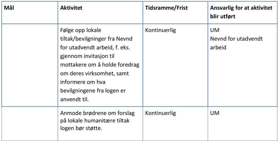 samt informere om hva bevilgningene fra logen er anvendt til.