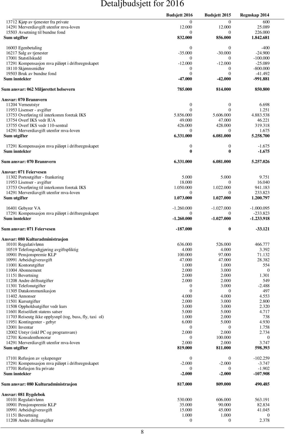 089 18110 Skjønnsmidler 0 0-800.000 19503 Bruk av bundne fond 0 0-41.492 Sum inntekter -47.000-42.000-991.881 Sum ansvar: 062 Miljørettet helsevern 785.000 814.000 850.