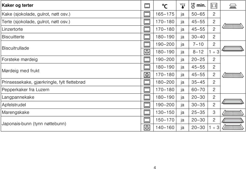 mørdeig 190 200 ja 20 25 2 Mørdeig med frukt 180 190 ja 45 55 2 170 180 ja 45 55 2 Prinsessekake, gjærkringle, fylt flettebrød 180 200 ja 35 45 2