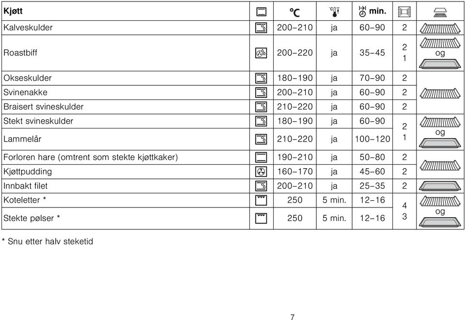 100 120 2 1 Forloren hare (omtrent som stekte kjøttkaker) 190 210 ja 50 80 2 Kjøttpudding 160 170 ja 45 60 2