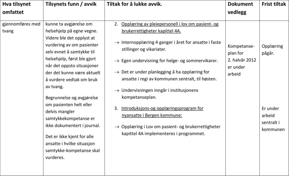 Begrunnelse og avgjørelse om pasienten helt eller delvis mangler samtykkekompetanse er ikke dokumentert i journal.