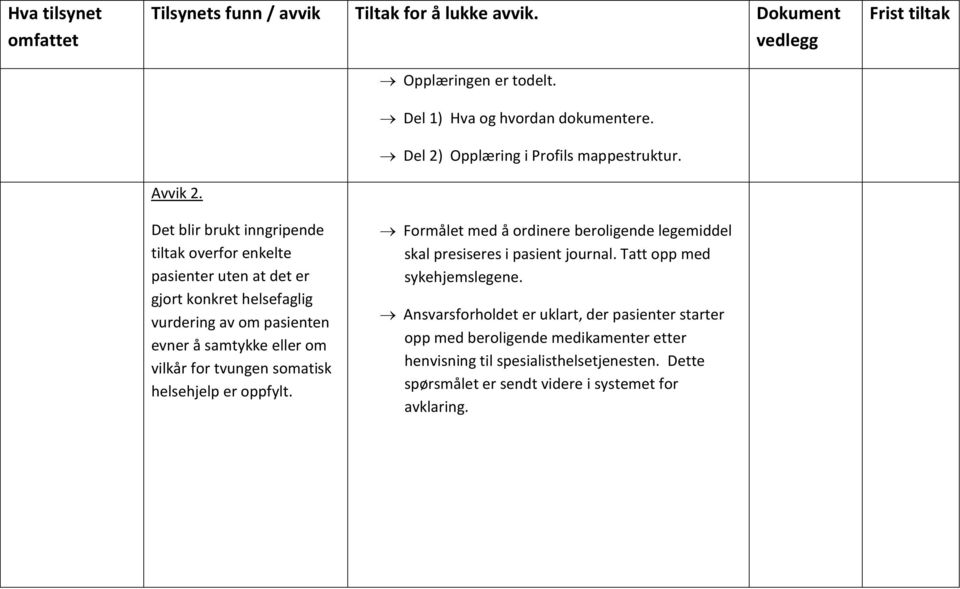 vilkår for tvungen somatisk helsehjelp er oppfylt. Formålet med å ordinere beroligende legemiddel skal presiseres i pasient journal.