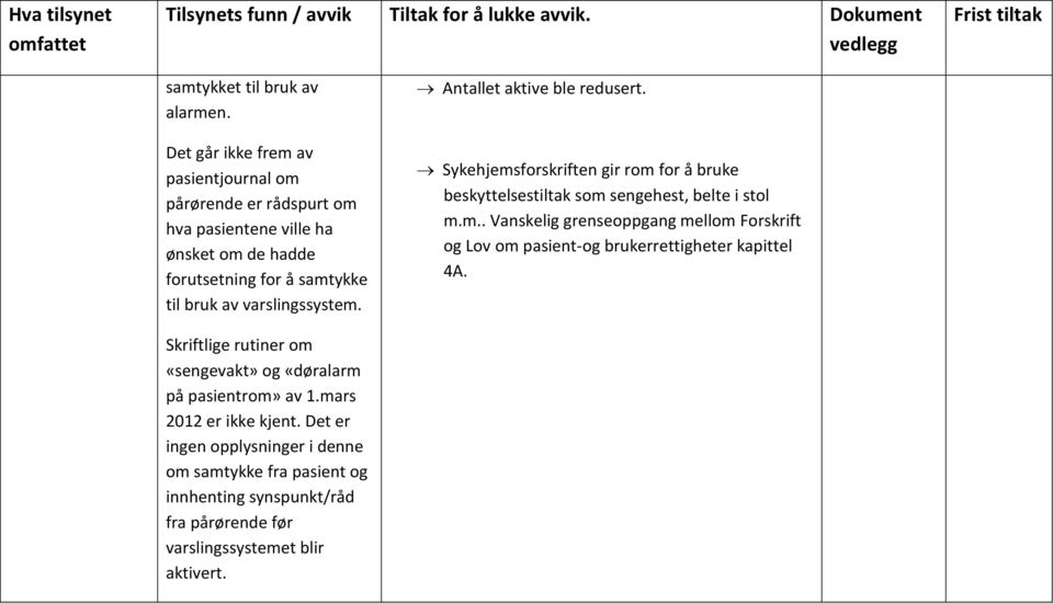 varslingssystem. Antallet aktive ble redusert. Sykehjemsforskriften gir rom for å bruke beskyttelsestiltak som sengehest, belte i stol m.m.. Vanskelig grenseoppgang mellom Forskrift og Lov om pasient-og brukerrettigheter kapittel 4A.