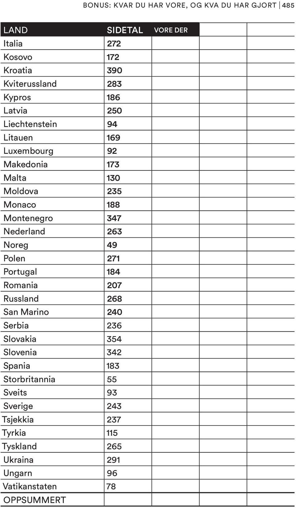 347 Nederland 263 Noreg 49 Polen 271 Portugal 184 Romania 207 Russland 268 San Marino 240 Serbia 236 Slovakia 354 Slovenia