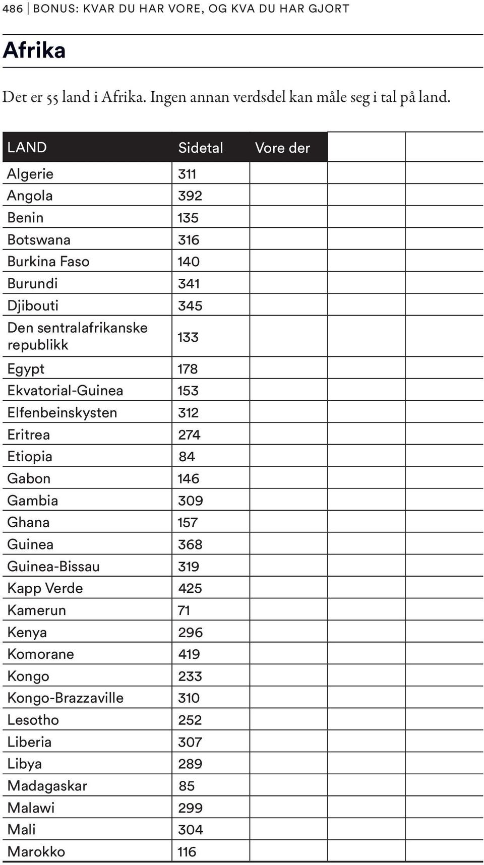 Egypt 178 Ekvatorial-Guinea 153 Elfenbeinskysten 312 Eritrea 274 Etiopia 84 Gabon 146 Gambia 309 Ghana 157 Guinea 368 Guinea-Bissau 319 Kapp