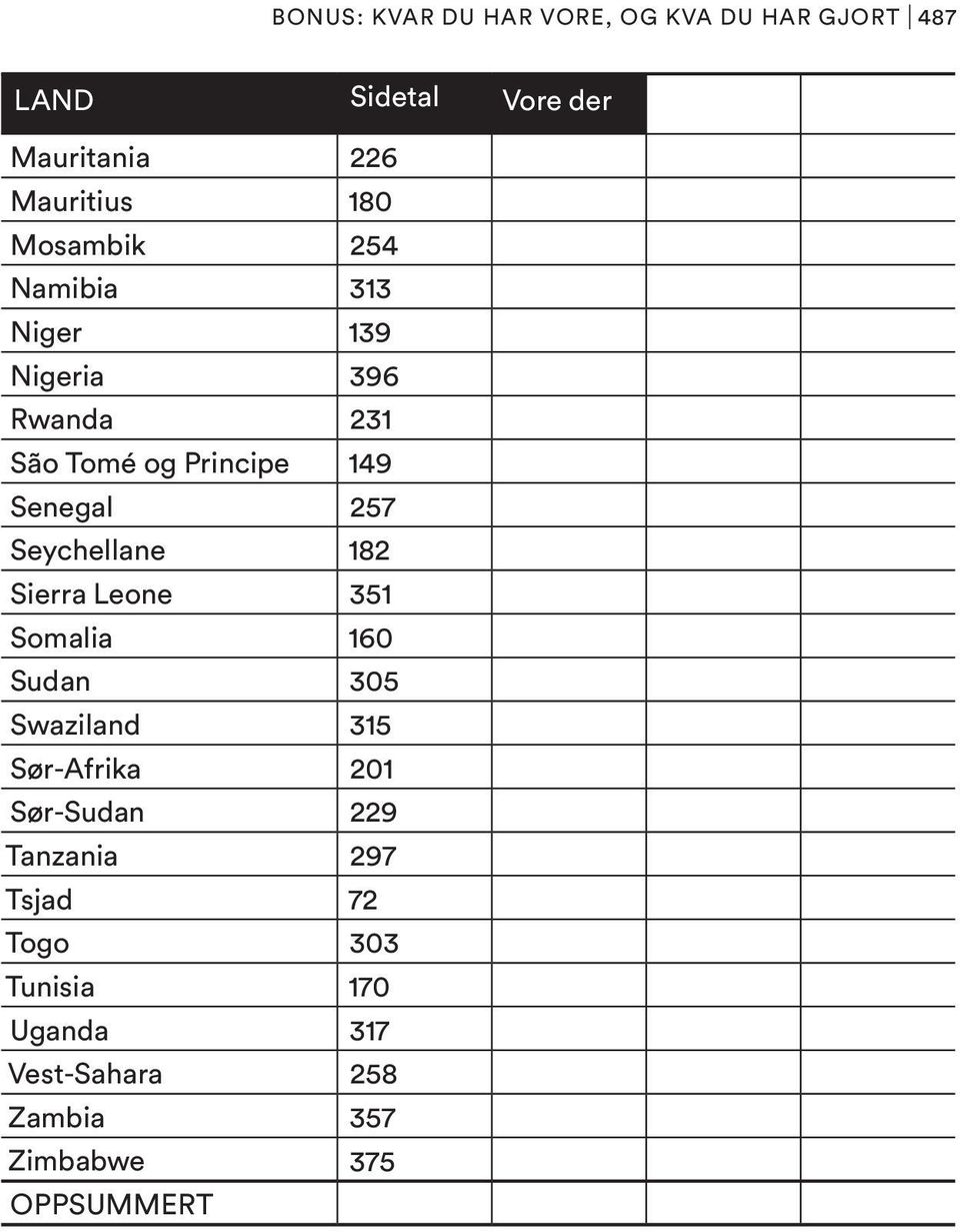 Seychellane 182 Sierra Leone 351 Somalia 160 Sudan 305 Swaziland 315 Sør-Afrika 201