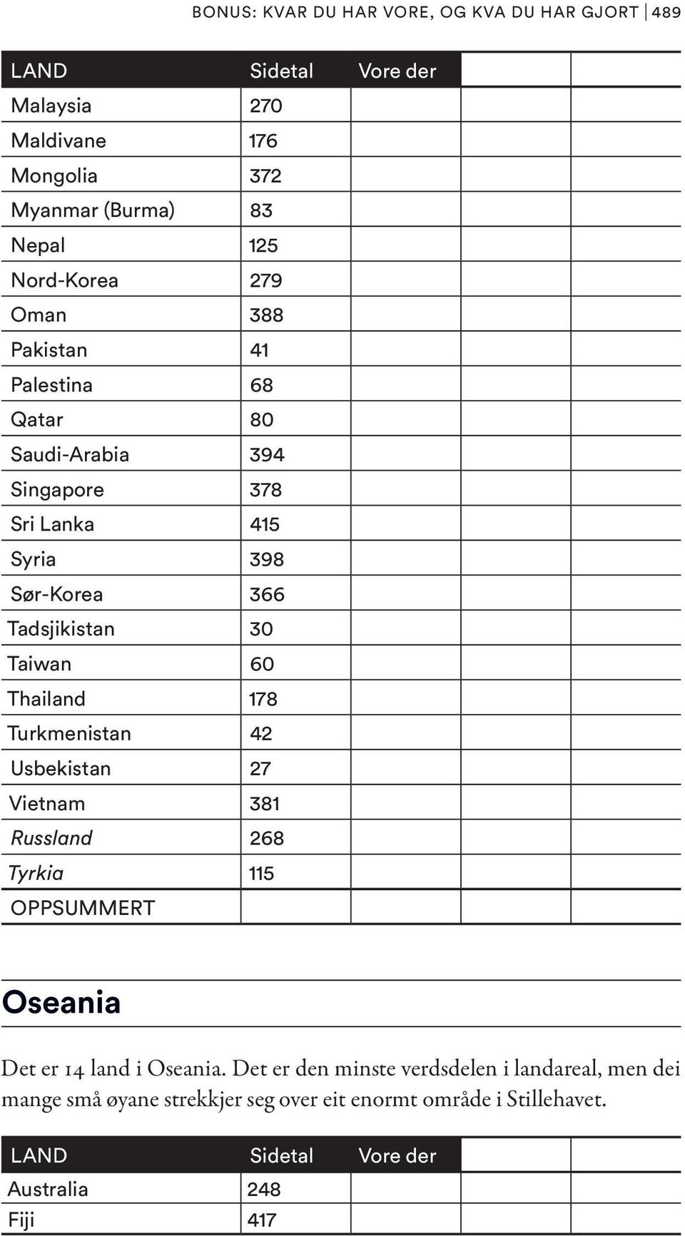 30 Taiwan 60 Thailand 178 Turkmenistan 42 Usbekistan 27 Vietnam 381 Russland 268 Tyrkia 115 Oseania Det er 14 land i Oseania.