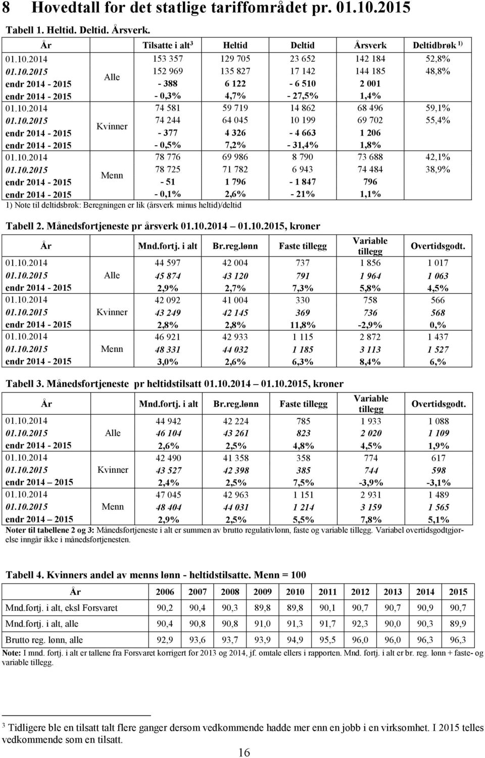 10.2014 78 776 69 986 8 790 73 688 42,1% 01.10.2015 78 725 71 782 6 943 74 484 38,9% Menn endr 2014-2015 - 51 1 796-1 847 796 endr 2014-2015 - 0,1% 2,6% - 21% 1,1% 1) Note til deltidsbrøk: