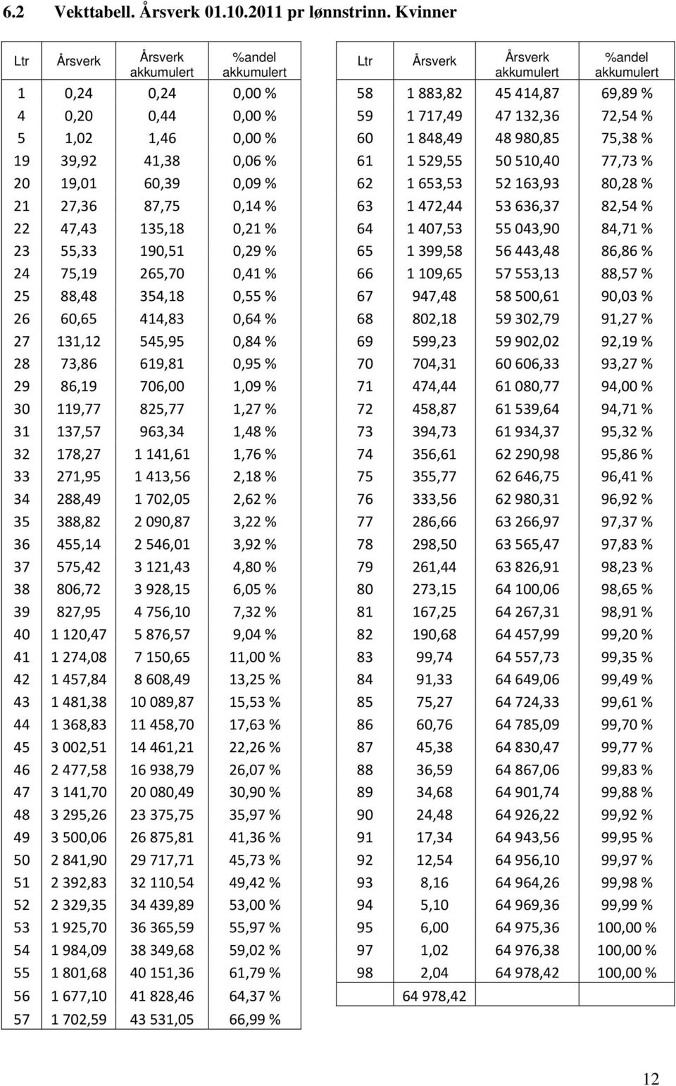 75,38 % 19 39,92 41,38 0,06 % 61 1529,55 50510,40 77,73 % 20 19,01 60,39 0,09 % 62 1653,53 52163,93 80,28 % 21 27,36 87,75 0,14 % 63 1472,44 53636,37 82,54 % 22 47,43 135,18 0,21 % 64 1407,53