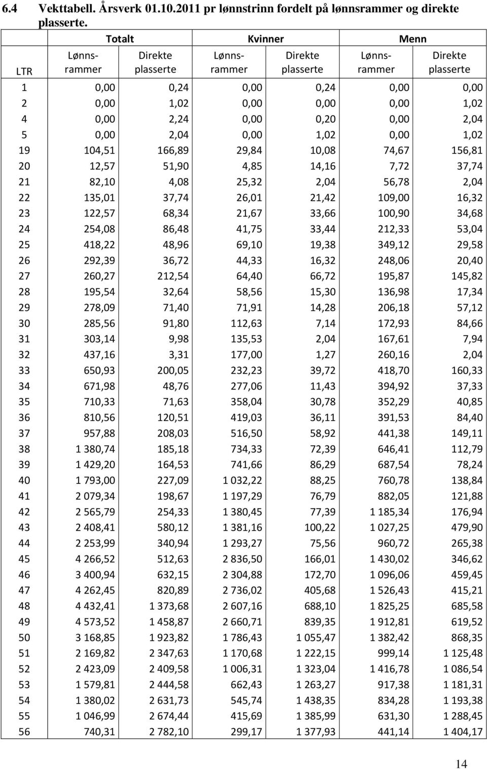 0,00 2,04 5 0,00 2,04 0,00 1,02 0,00 1,02 19 104,51 166,89 29,84 10,08 74,67 156,81 20 12,57 51,90 4,85 14,16 7,72 37,74 21 82,10 4,08 25,32 2,04 56,78 2,04 22 135,01 37,74 26,01 21,42 109,00 16,32