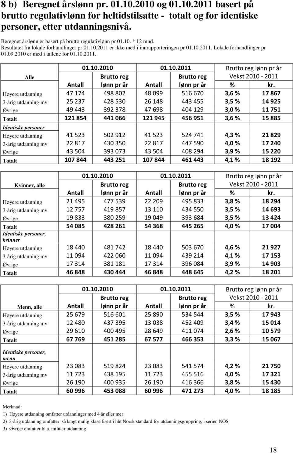 2010 er med i tallene for 01.10.2011. 01.10.2011 Brutto reg lønn pr år Alle Brutto reg Brutto reg Vekst 2010-2011 Antall lønn pr år Antall lønn pr år % kr.