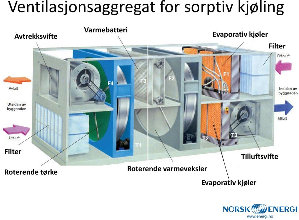 kjøler Filter Filter Roterende tørke