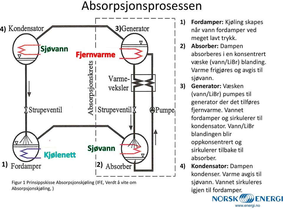 3) Generator: Væsken (vann/libr) pumpes til generator der det tilføres fjernvarme. Vannet fordamper og sirkulerer til kondensator.