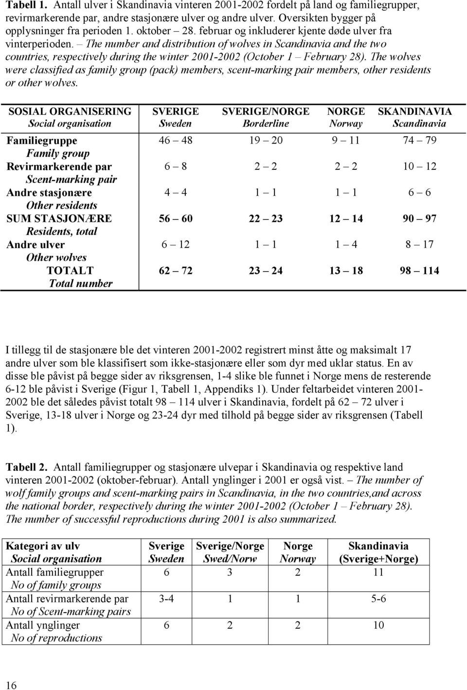 The number and distribution of wolves in Scandinavia and the two countries, respectively during the winter 2001-2002 (October 1 February 28).