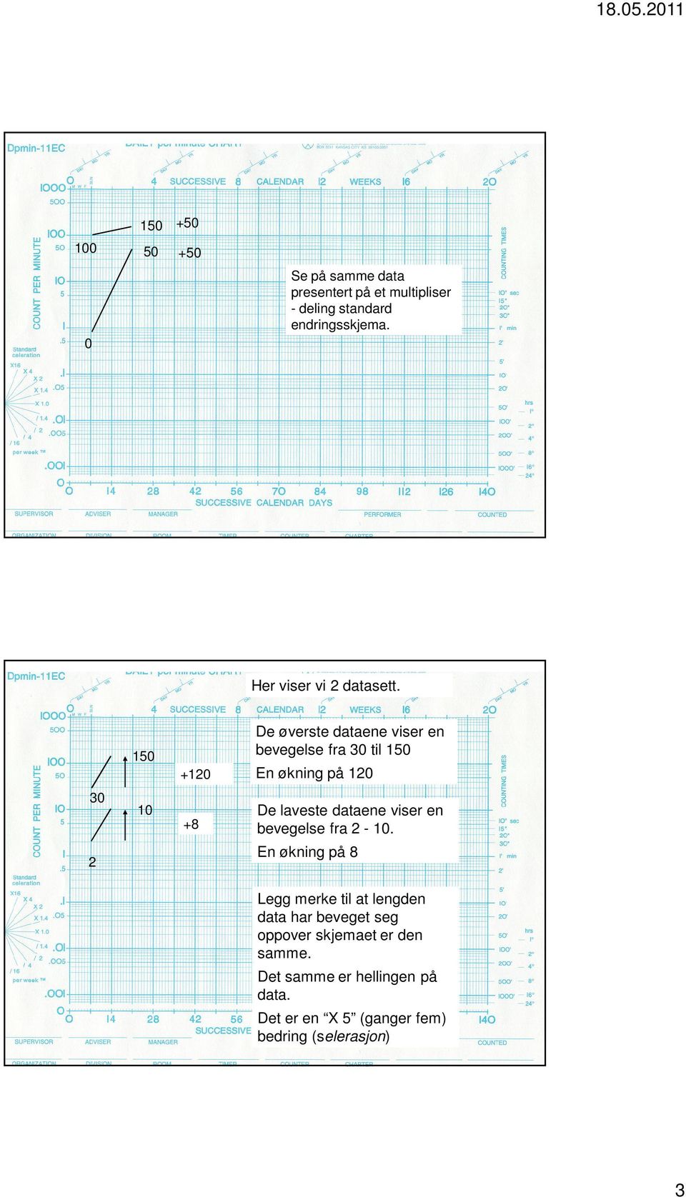 De øverste dataene viser en bevegelse fra 30 til 150 150 30 2 +120 En økning på 120 +8 De laveste dataene