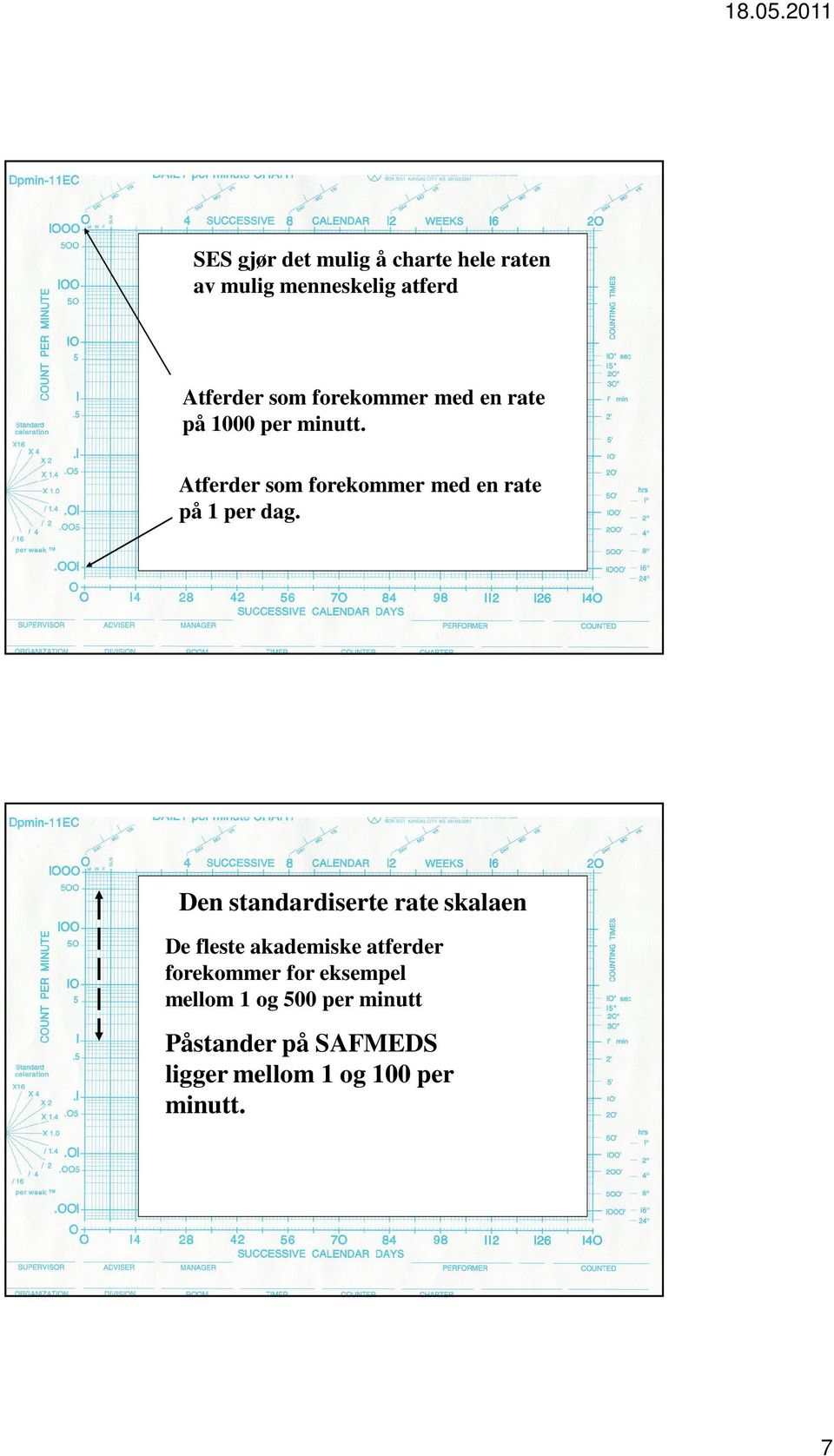 Atferder som forekommer med en rate på 1 per dag.