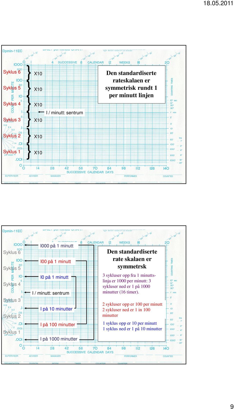 symmetrsk 3 sykluser opp fra 1 minuttslinja er 1000 per minutt: 3 sykluser ned er 1 på 1000 minutter (16 timer).