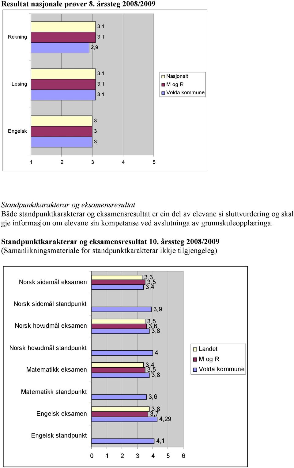 ein del av elevane si sluttvurdering og skal gje informasjon om elevane sin kompetanse ved avslutninga av grunnskuleopplæringa. Standpunktkarakterar og eksamensresultat 10.