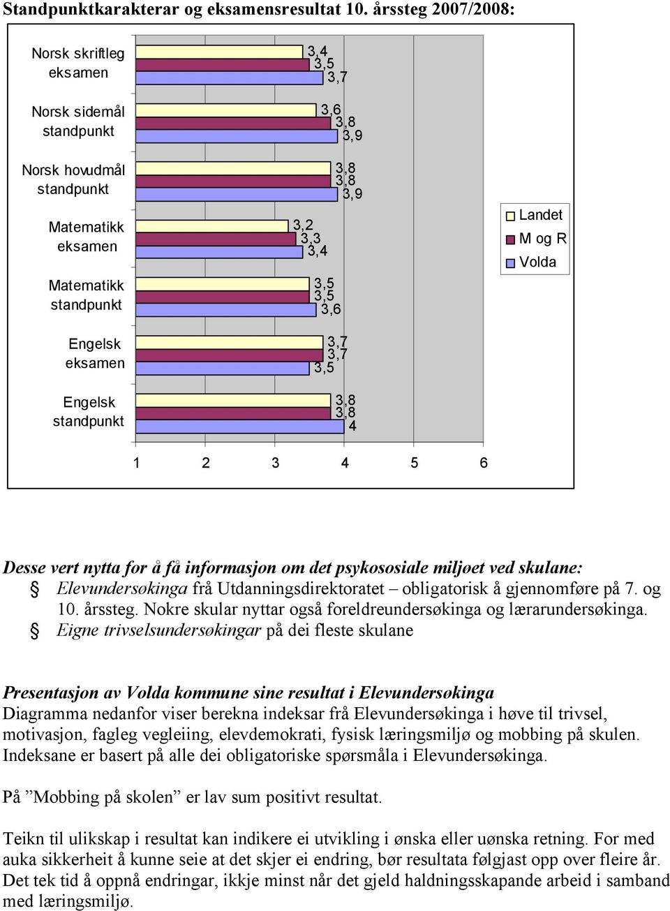 3 4 5 6 Landet Volda Desse vert nytta for å få informasjon om det psykososiale miljøet ved skulane: Elevundersøkinga frå Utdanningsdirektoratet obligatorisk å gjennomføre på 7. og 10. årssteg.