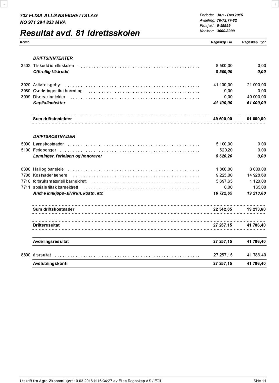 ................................................. 0,00 40 000,00 Kapitalinntekter............................ 41 100,00 61 000,00 Sum driftsinntekter 49 600,00 61 000,00 5000 Lønnskostnader.