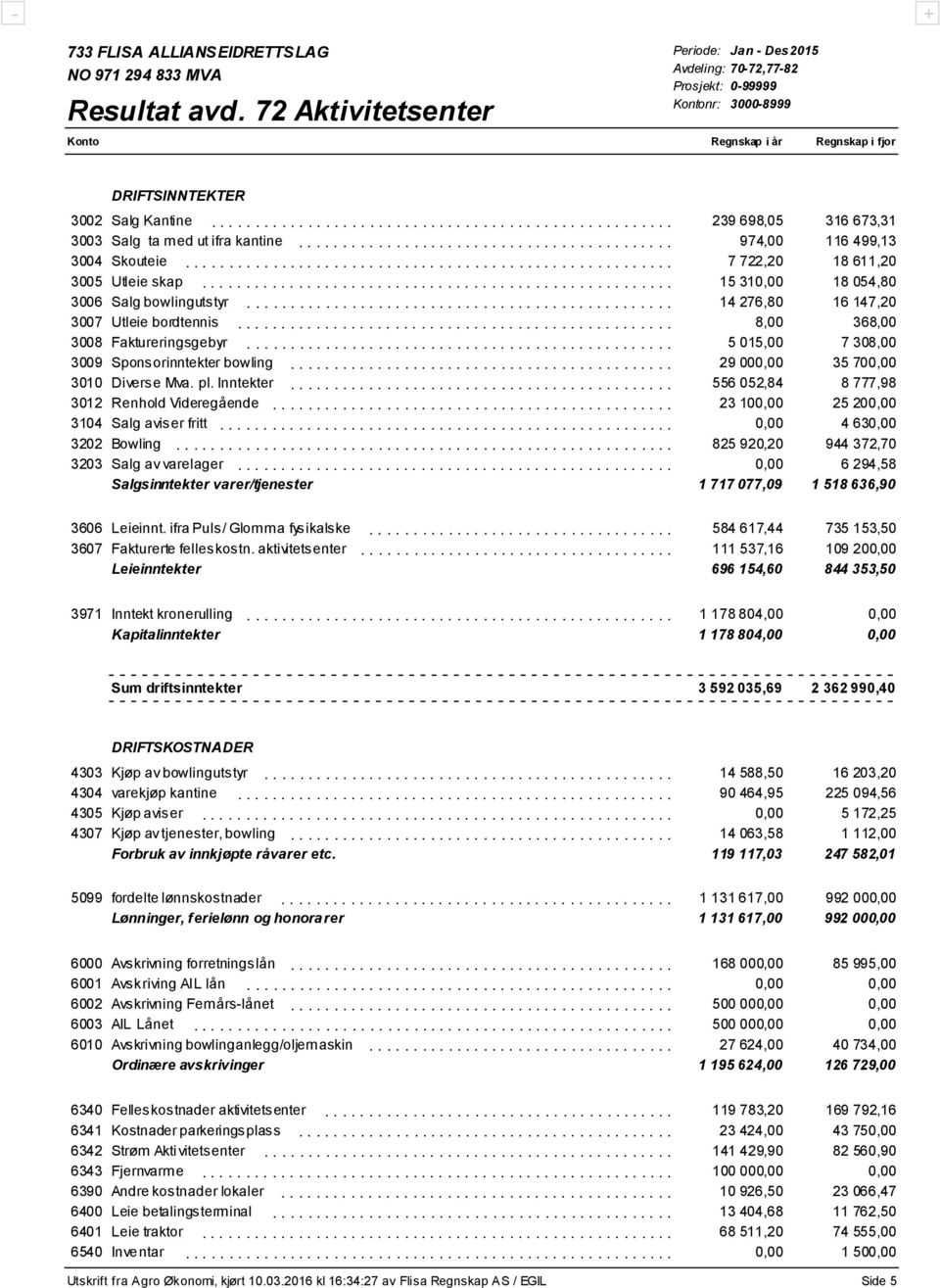 ................................................ 14 276,80 16 147,20 3007 Utleie bordtennis.................................................. 8,00 368,00 3008 Faktureringsgebyr.