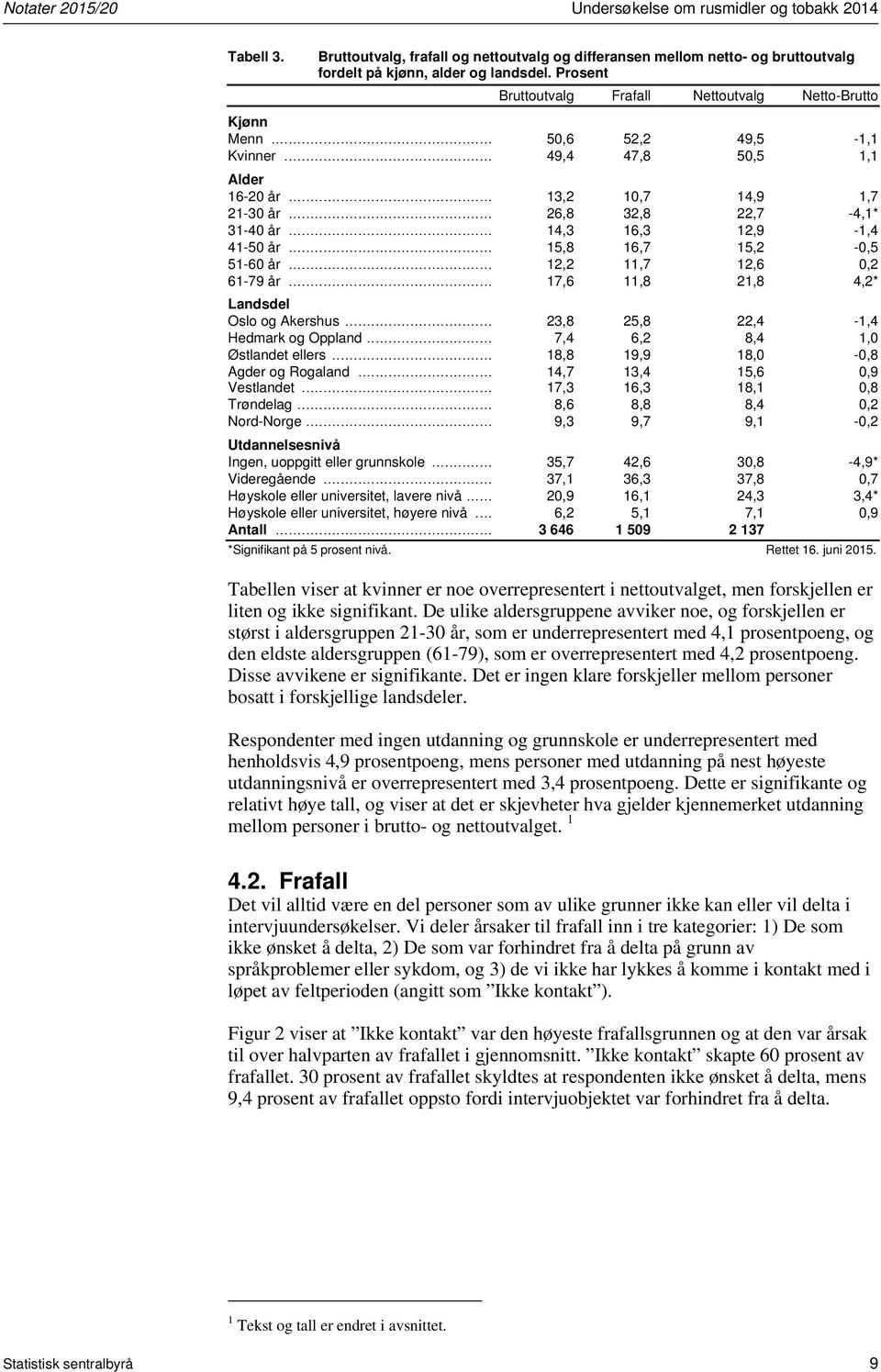 .. 14,3 16,3 12,9-1,4 41-50 år... 15,8 16,7 15,2-0,5 51-60 år... 12,2 11,7 12,6 0,2 61-79 år... 17,6 11,8 21,8 4,2* Landsdel Oslo og Akershus... 23,8 25,8 22,4-1,4 Hedmark og Oppland.