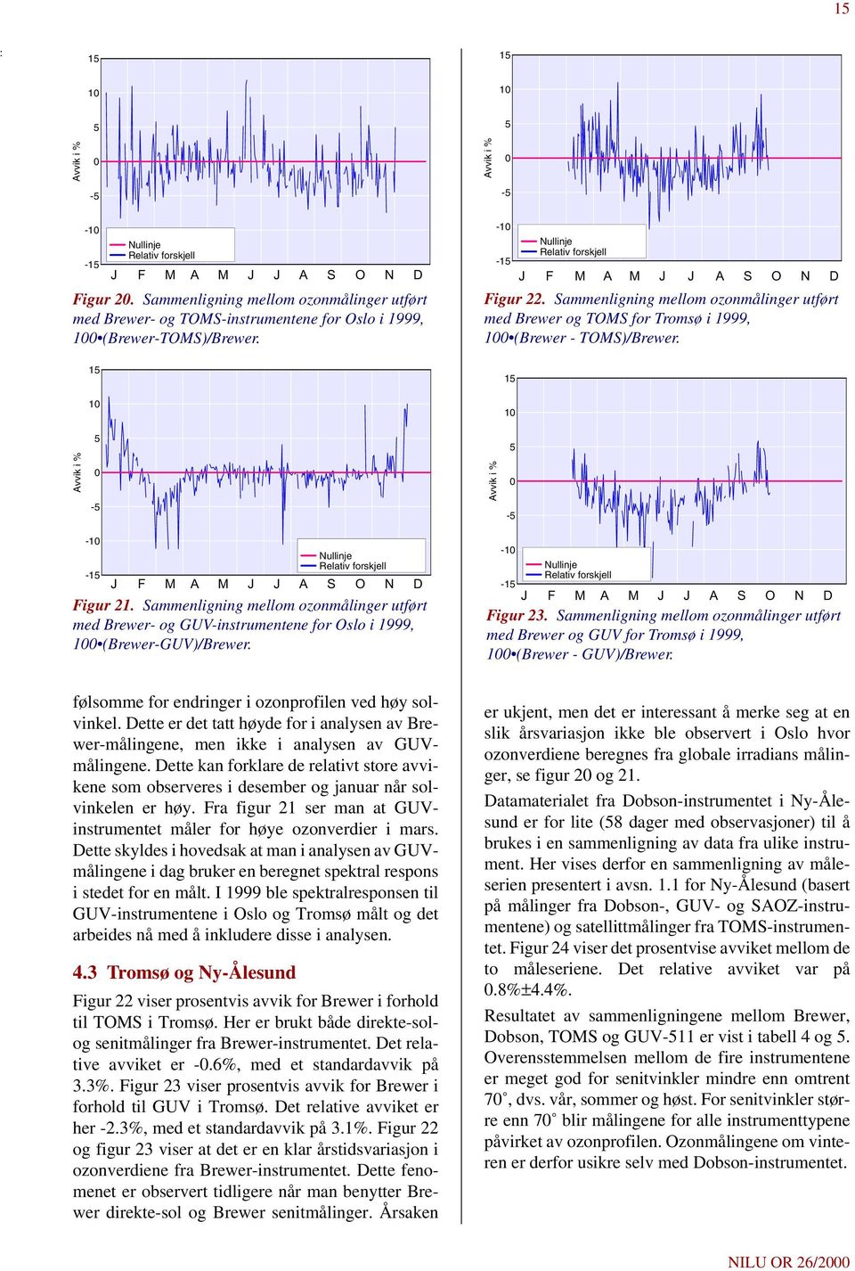 Sammenligning mellom ozonmålinger utført med Brewer og TOMS for Tromsø i 1999, 1 (Brewer - TOMS)/Brewer. 15 1 5 5 Avvik i % -5 Avvik i % -5-1 -15 Nullinje Relativ forskjell Figur 21.