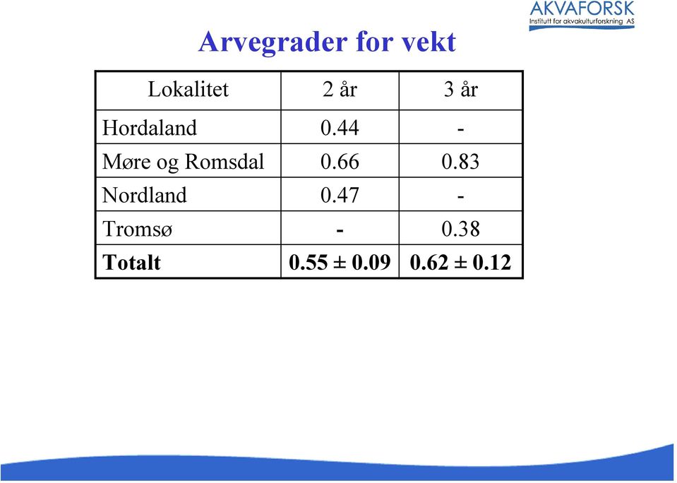 Tromsø Totalt 2 år 0.44 0.66 0.