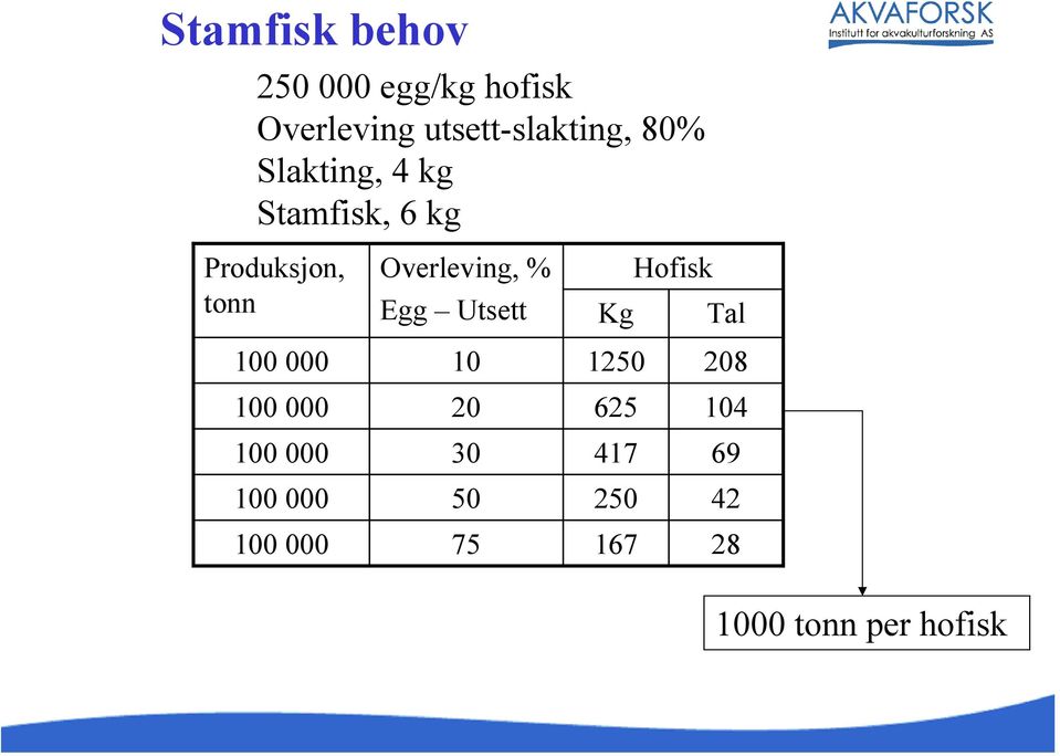 Egg Utsett Kg Hofisk Tal 100 000 10 1250 208 100 000 20 625 104