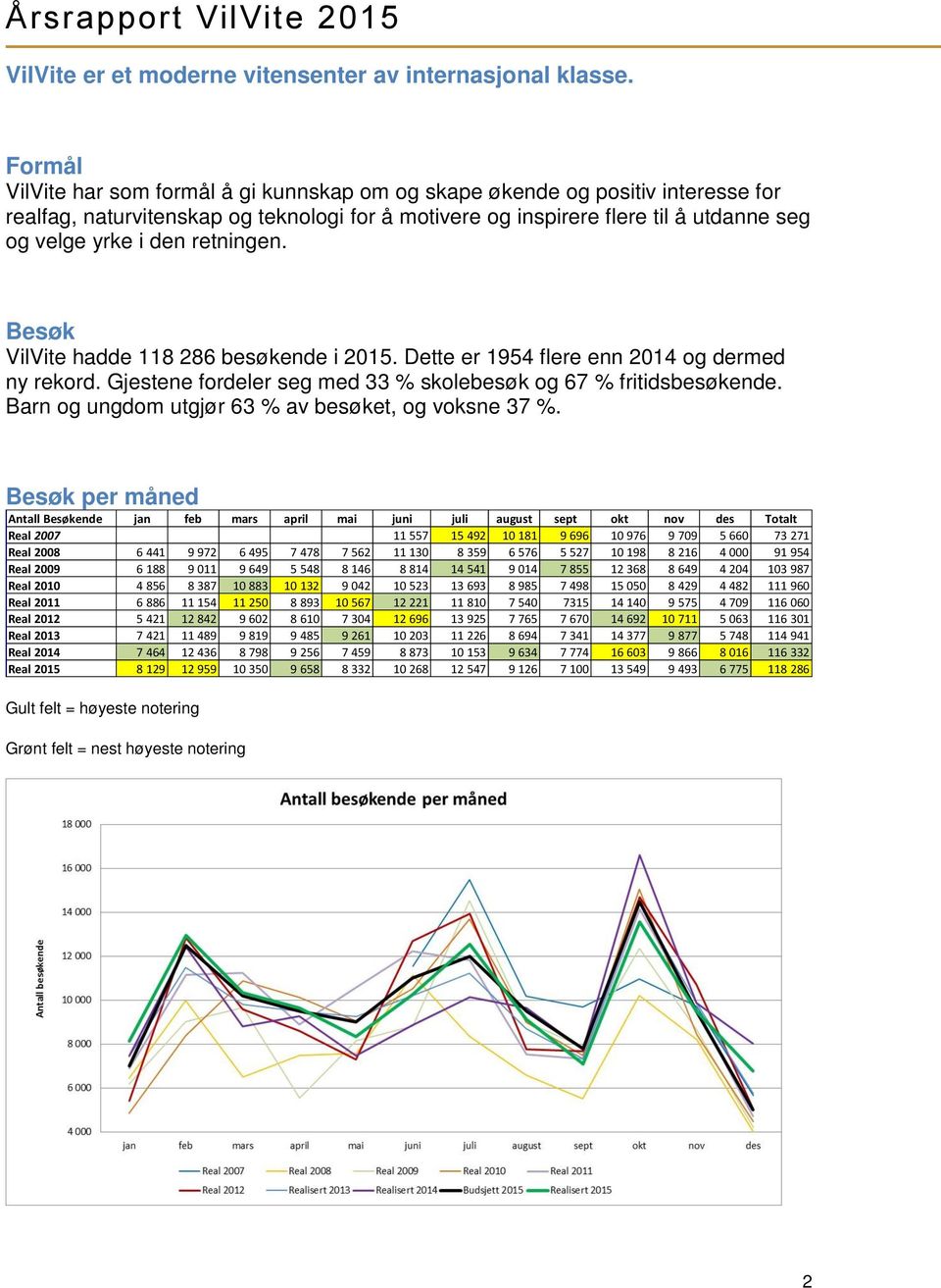 retningen. Besøk VilVite hadde 118 286 besøkende i 2015. Dette er 1954 flere enn 2014 og dermed ny rekord. Gjestene fordeler seg med 33 % skolebesøk og 67 % fritidsbesøkende.