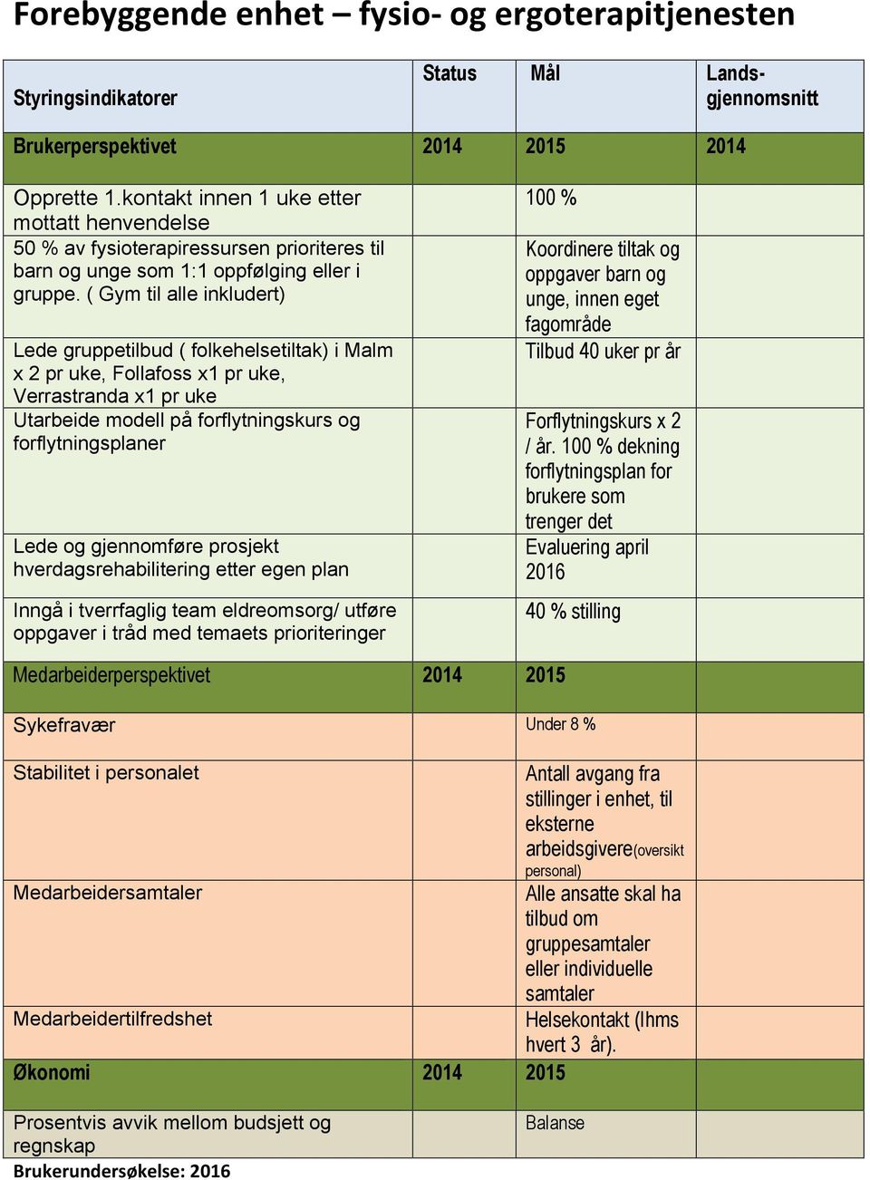 ( Gym til alle inkludert) Lede gruppetilbud ( folkehelsetiltak) i Malm x 2 pr uke, Follafoss x1 pr uke, Verrastranda x1 pr uke Utarbeide modell på forflytningskurs og forflytningsplaner Lede og