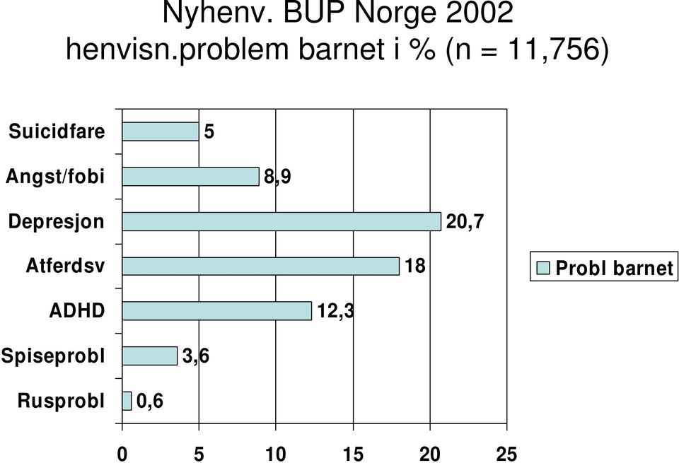 Angst/fobi 8,9 Depresjon 20,7 Atferdsv 18