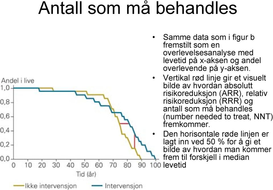 Vertikal rød linje gir et visuelt bilde av hvordan absolutt risikoreduksjon (ARR), relativ risikoreduksjon