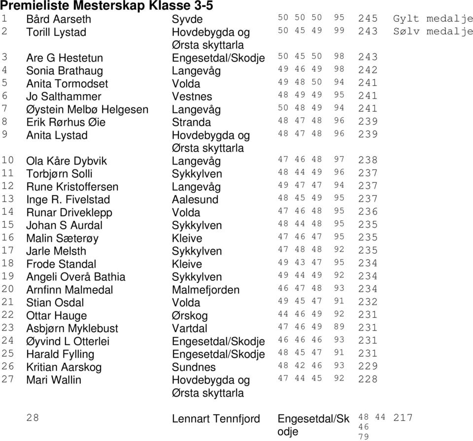 Stranda 48 47 48 96 239 9 Anita Lystad Hovdebygda og 48 47 48 96 239 Ørsta skyttarla 10 Ola Kåre Dybvik Langevåg 47 46 48 97 238 11 Torbjørn Solli Sykkylven 48 44 49 96 237 12 Rune Kristoffersen