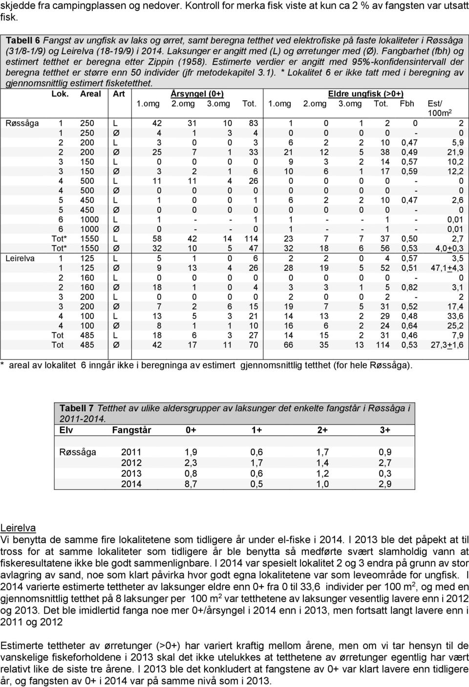 Laksunger er angitt med (L) og ørretunger med (Ø). Fangbarhet (fbh) og estimert tetthet er beregna etter Zippin (1958).