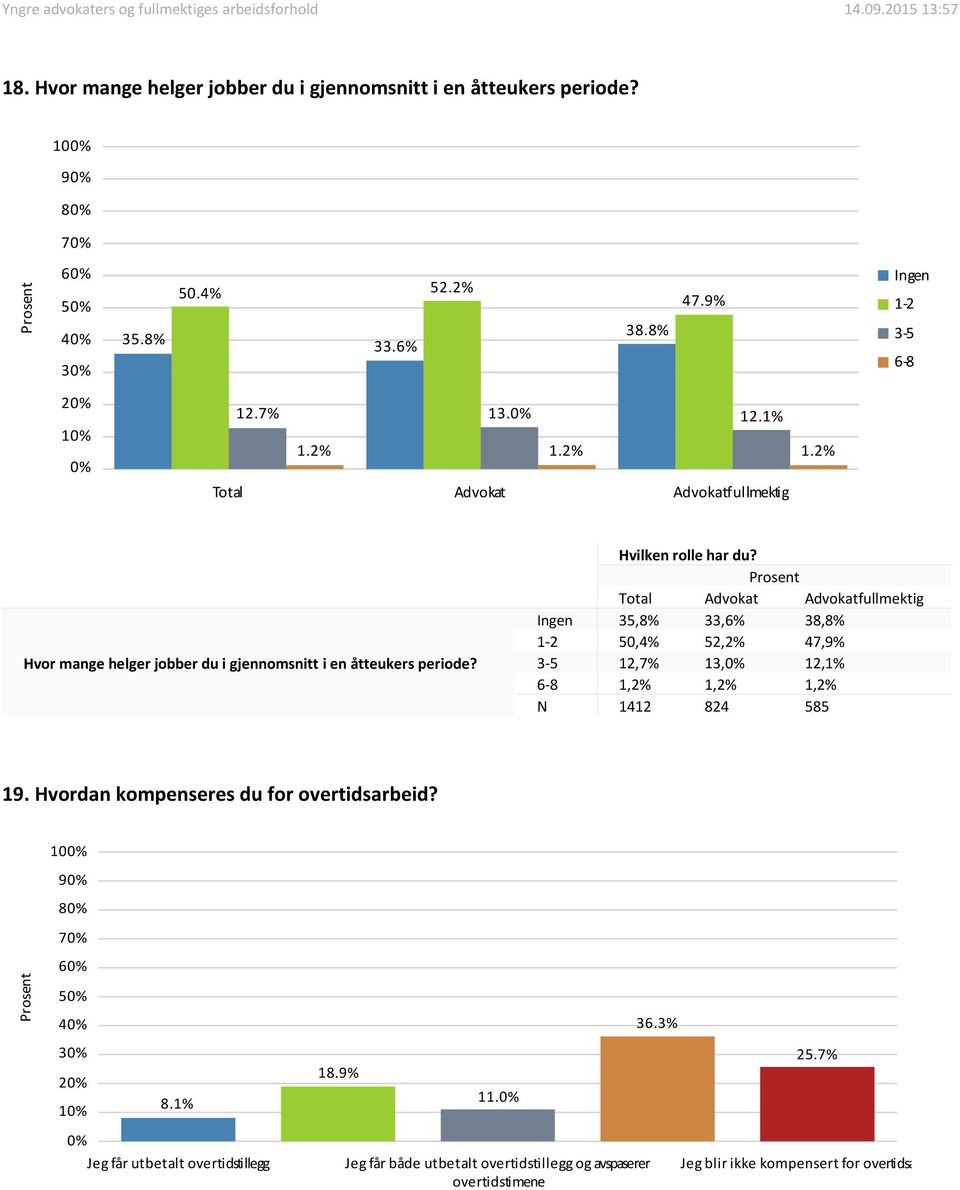 Ingen 35,8% 33,6% 38,8% 1-2 50,4% 52,2% 47,9% 3-5 12,7% 13, 12,1% 6-8 1,2% 1,2% 1,2% N 1412 824 585 19. Hvordan kompenseres du for overtidsarbeid?