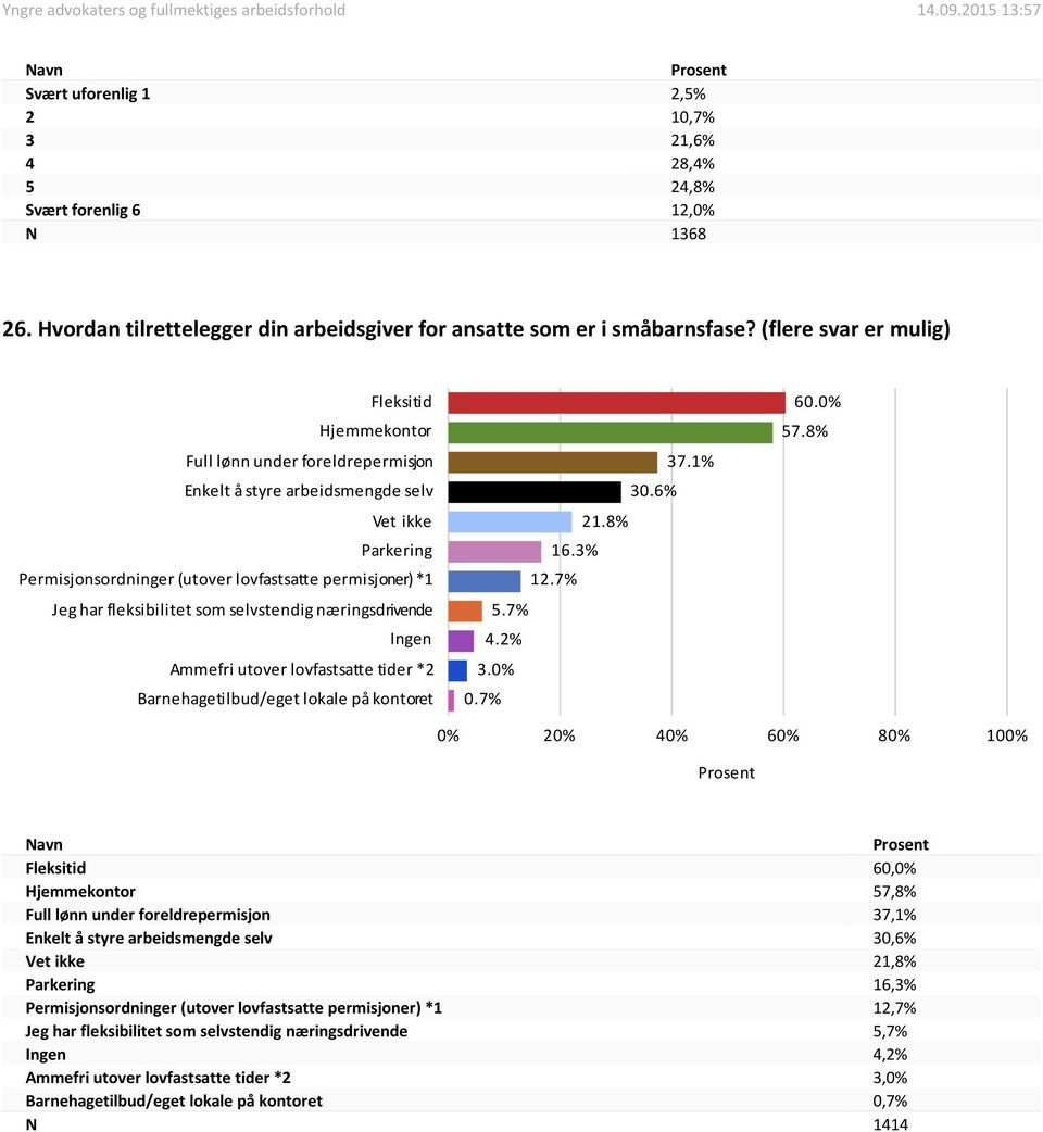 fleksibilitet som selvstendig næringsdrivende Ingen Ammefri utover lovfastsatte tider *2 Barnehagetilbud/eget lokale på kontoret 37.1% 30.6% 21.8% 16.3% 12.7% 5.7% 4.2% 3. 0.7% 60. 57.