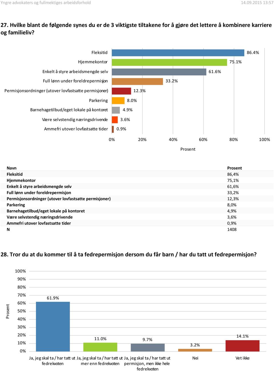 2% Permisjonsordninger (utover lovfastsatte permisjoner) Parkering Barnehagetilbud/eget lokale på kontoret Være selvstendig næringsdrivende Ammefri utover lovfastsatte tider 12.3% 8. 4.9% 3.6% 0.